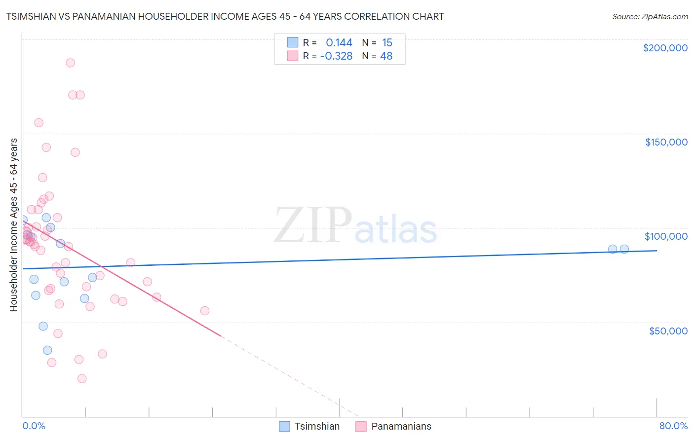 Tsimshian vs Panamanian Householder Income Ages 45 - 64 years