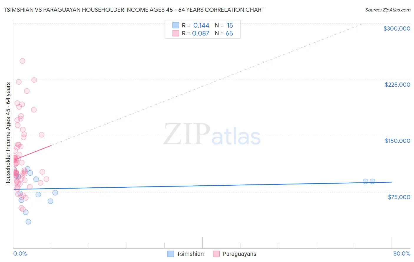 Tsimshian vs Paraguayan Householder Income Ages 45 - 64 years