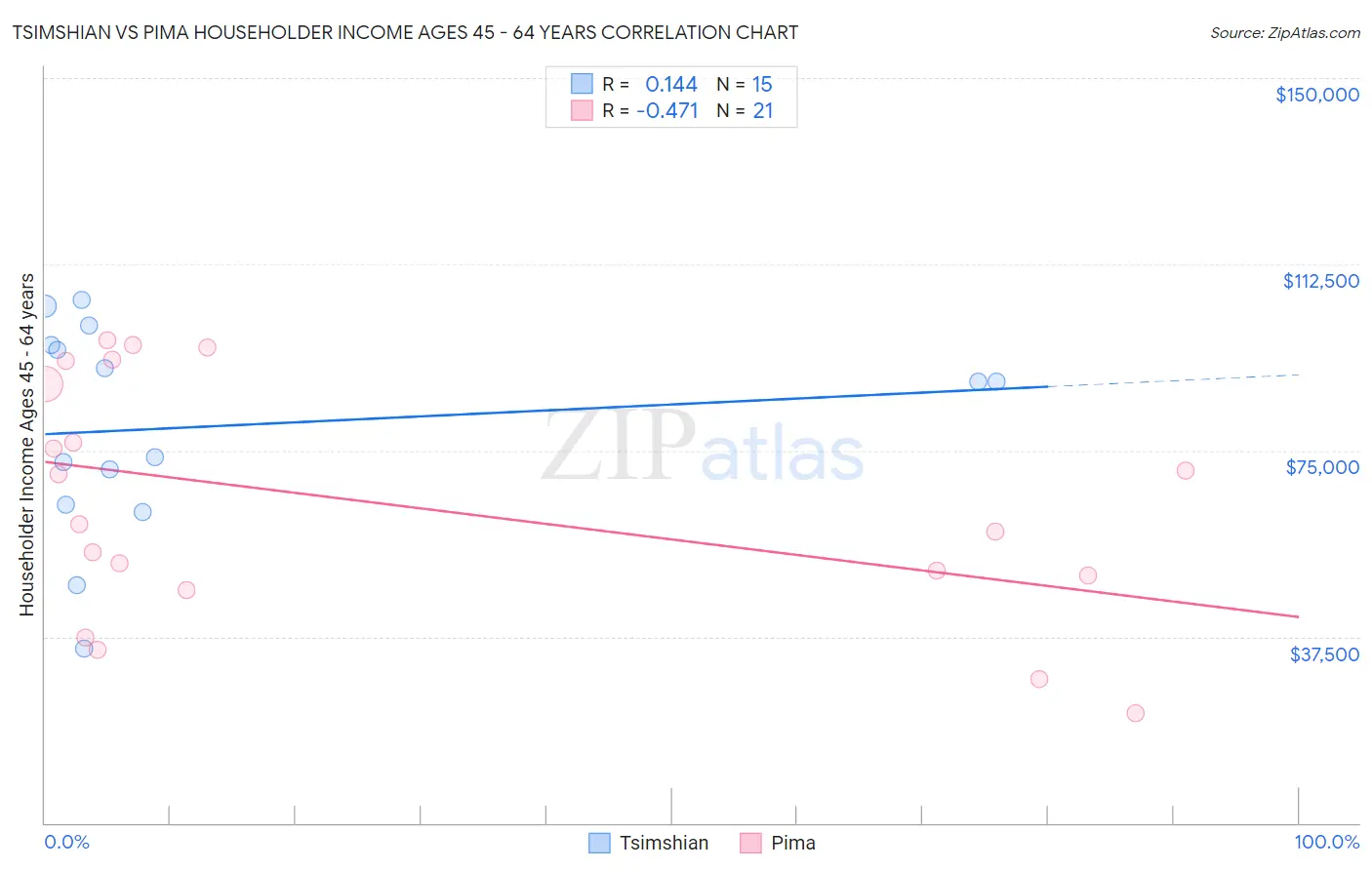 Tsimshian vs Pima Householder Income Ages 45 - 64 years