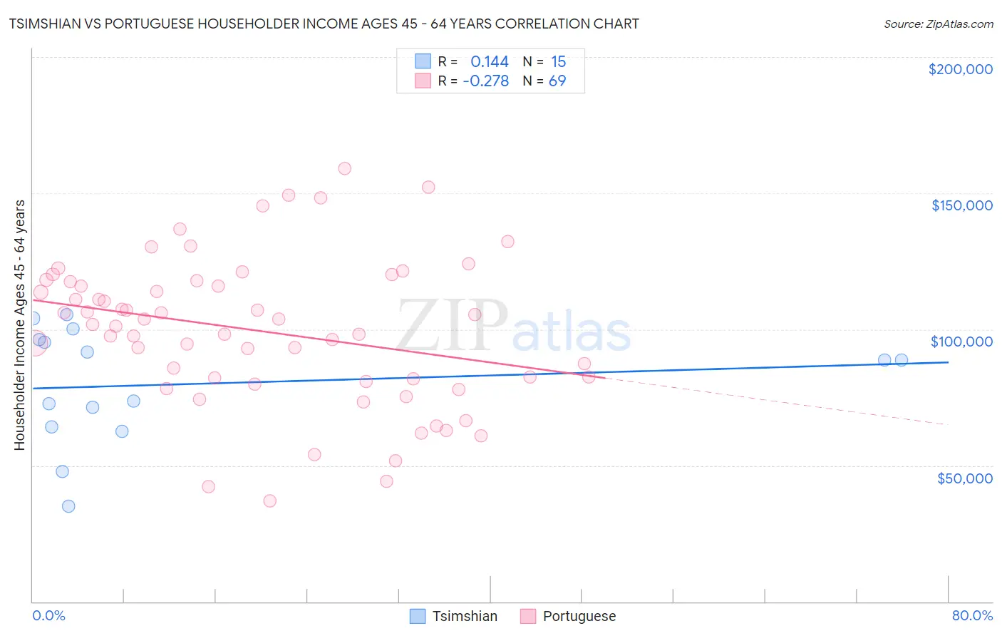 Tsimshian vs Portuguese Householder Income Ages 45 - 64 years