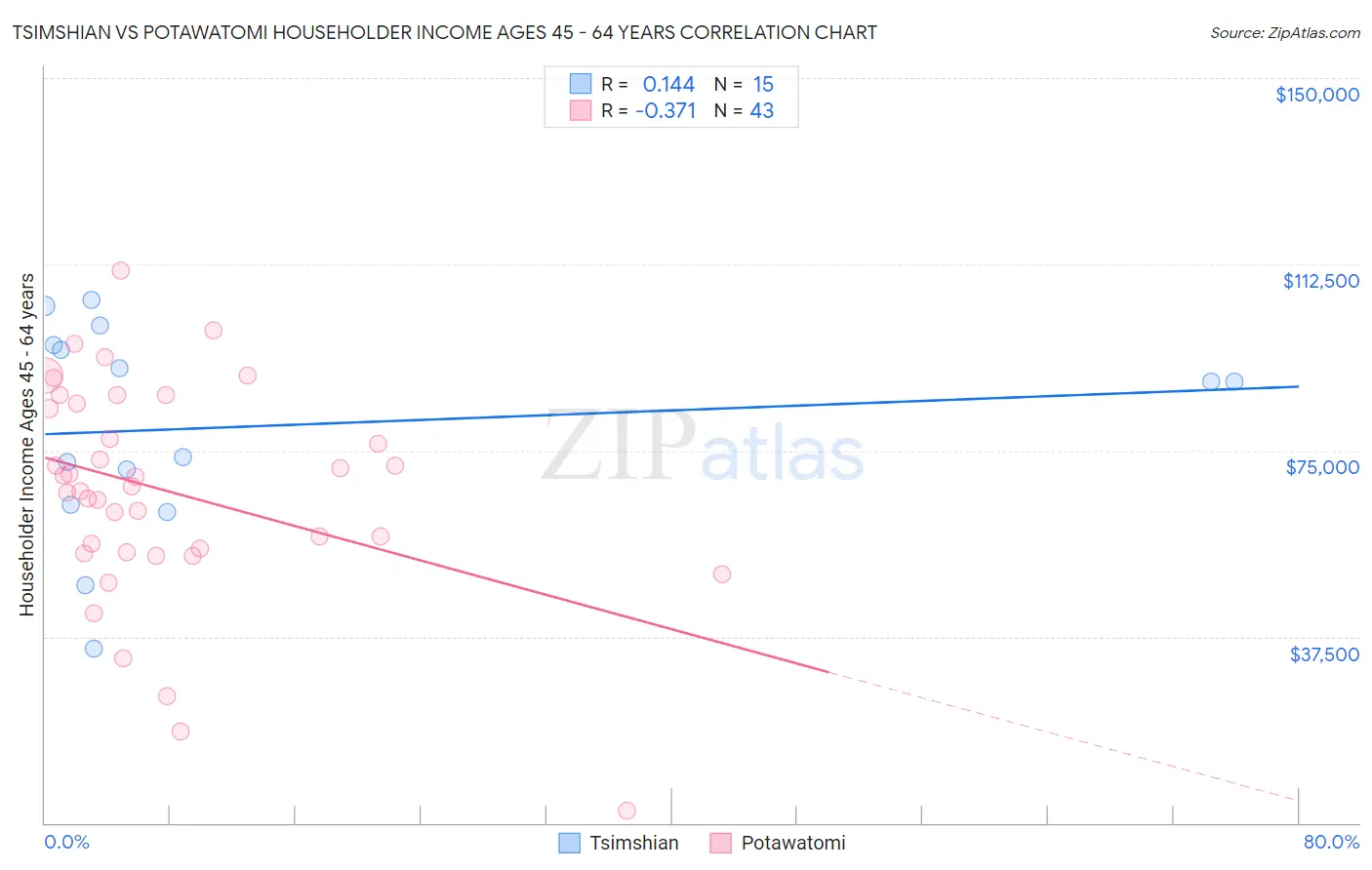 Tsimshian vs Potawatomi Householder Income Ages 45 - 64 years