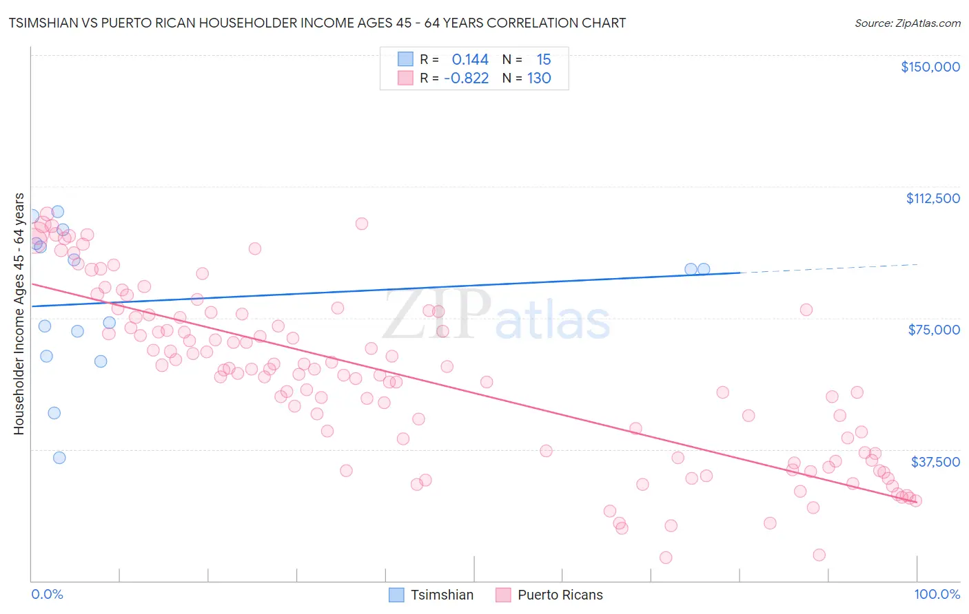 Tsimshian vs Puerto Rican Householder Income Ages 45 - 64 years