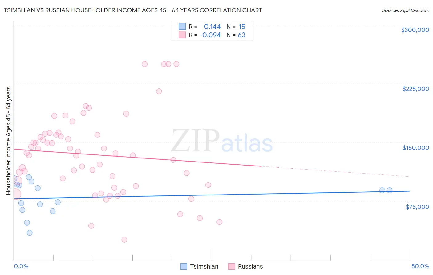 Tsimshian vs Russian Householder Income Ages 45 - 64 years