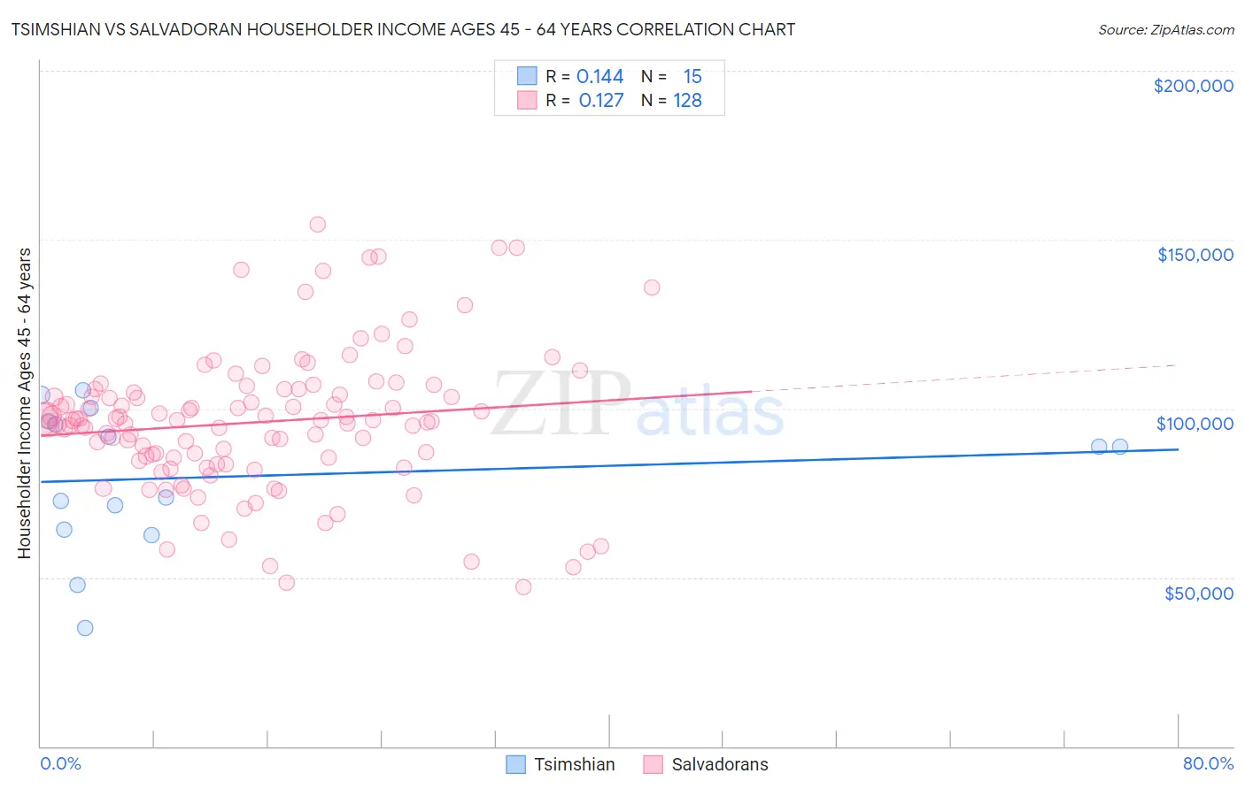 Tsimshian vs Salvadoran Householder Income Ages 45 - 64 years