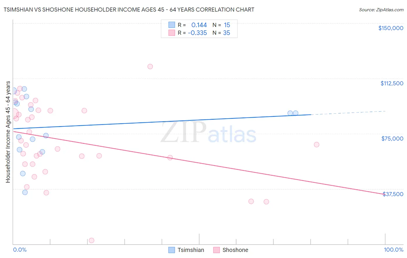 Tsimshian vs Shoshone Householder Income Ages 45 - 64 years