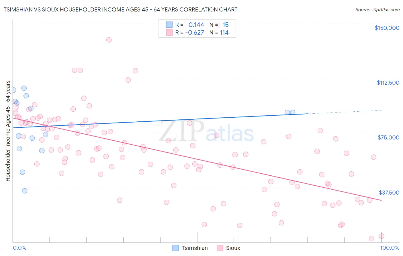 Tsimshian vs Sioux Householder Income Ages 45 - 64 years