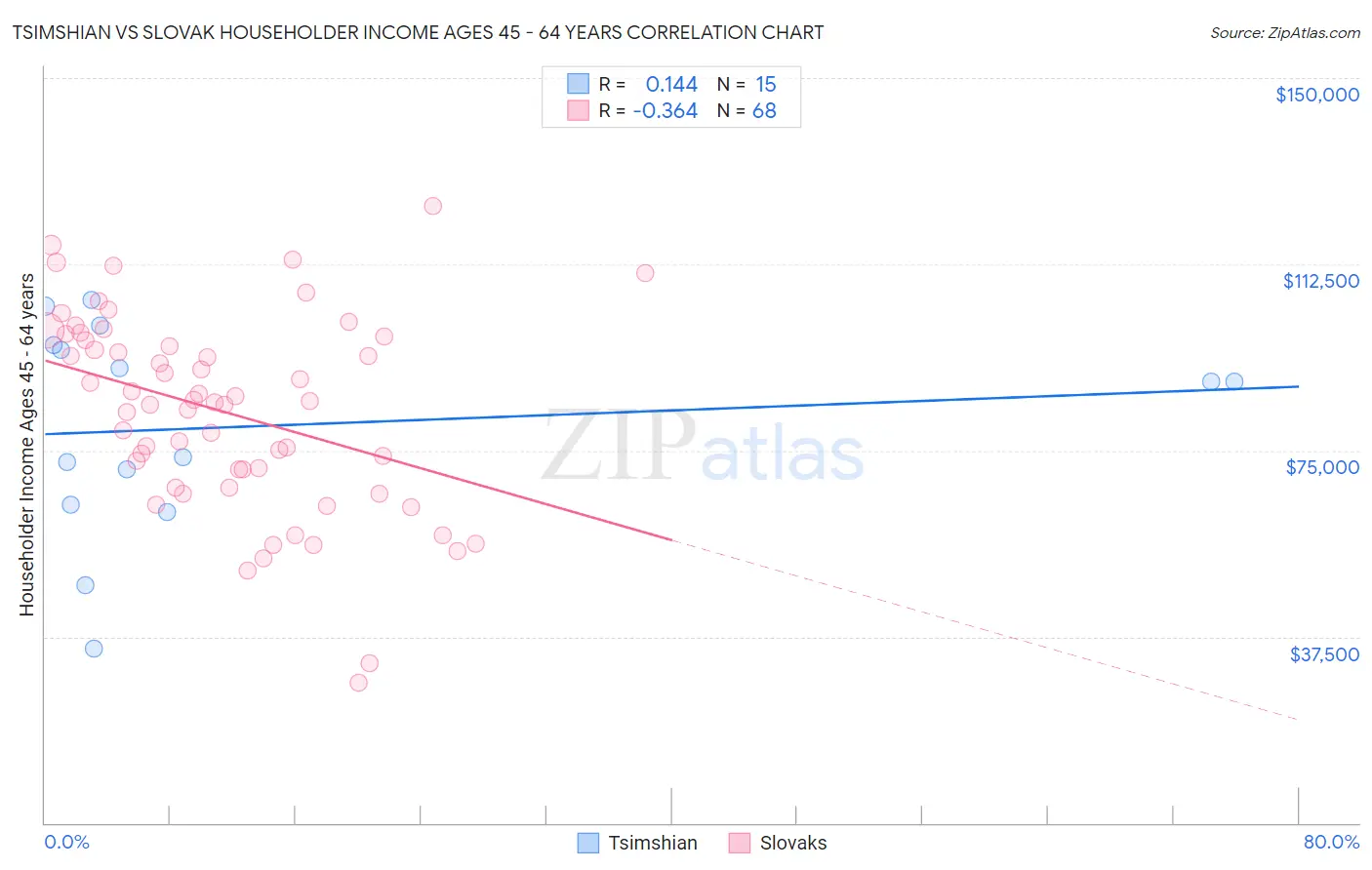 Tsimshian vs Slovak Householder Income Ages 45 - 64 years