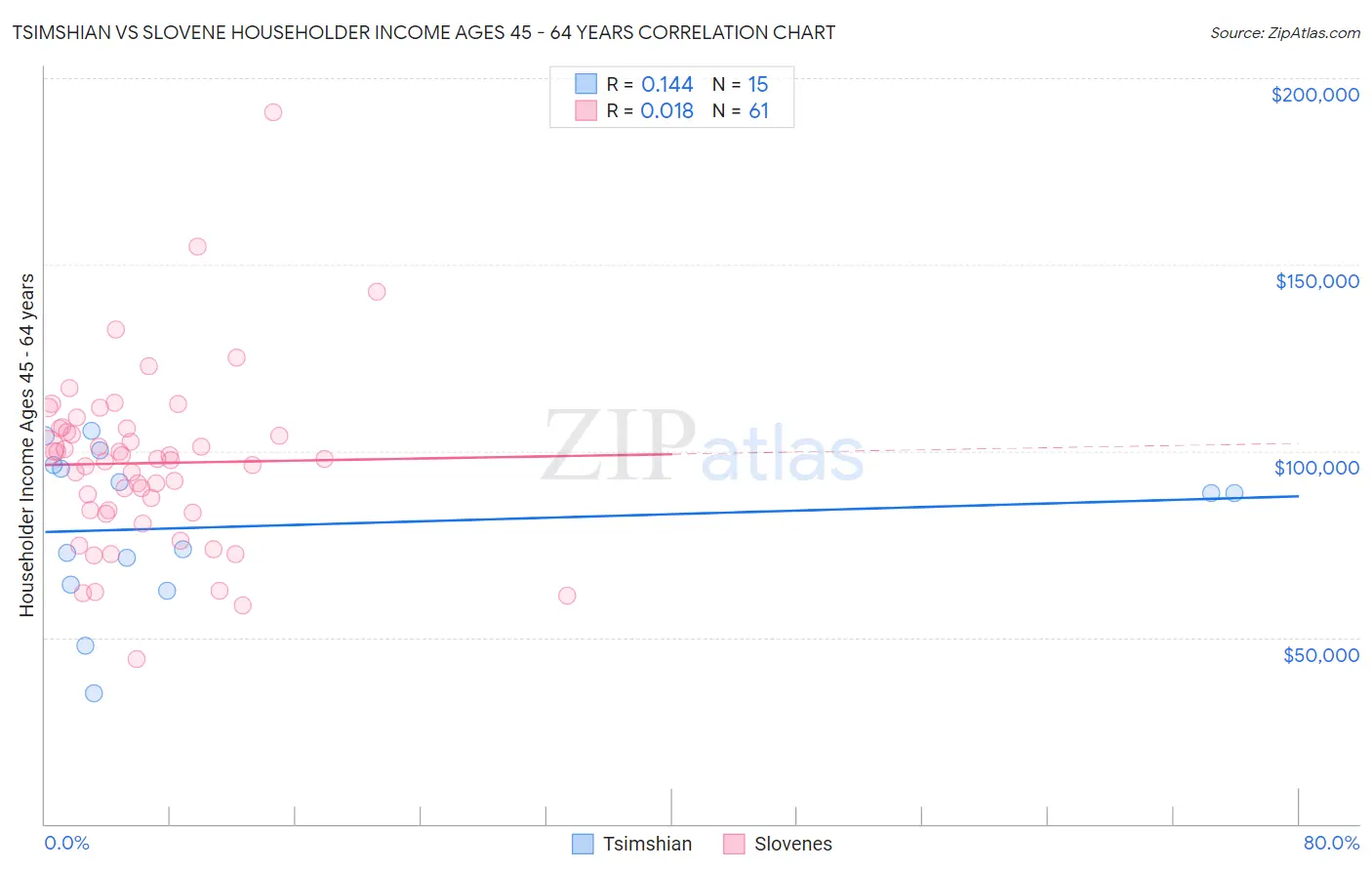 Tsimshian vs Slovene Householder Income Ages 45 - 64 years