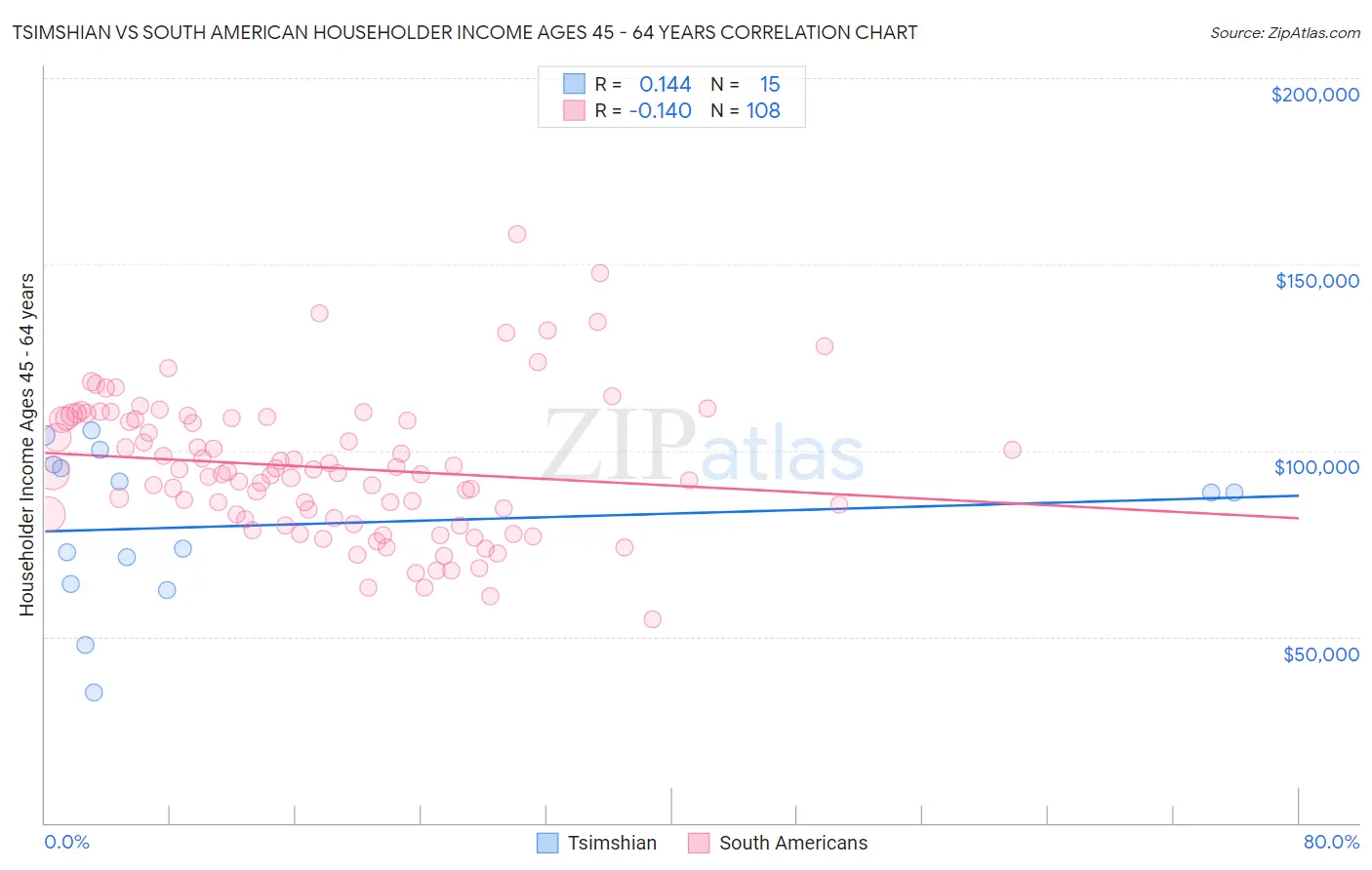 Tsimshian vs South American Householder Income Ages 45 - 64 years