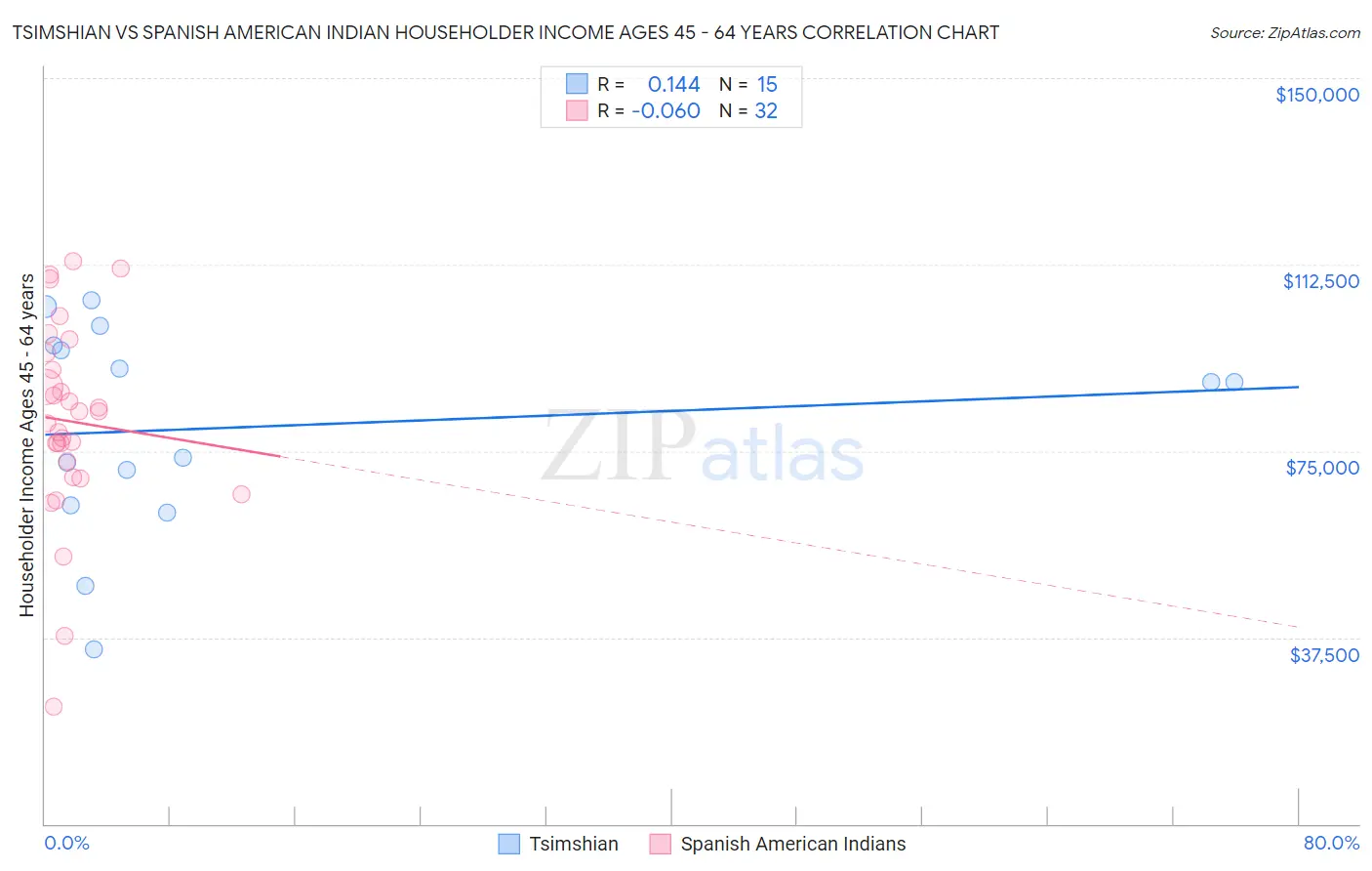 Tsimshian vs Spanish American Indian Householder Income Ages 45 - 64 years