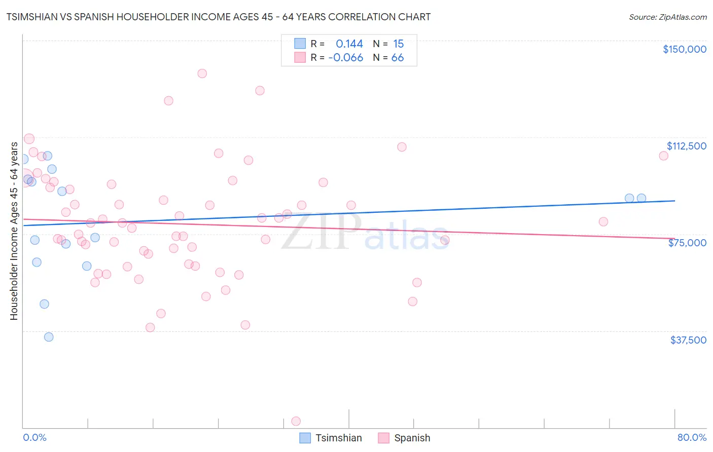 Tsimshian vs Spanish Householder Income Ages 45 - 64 years