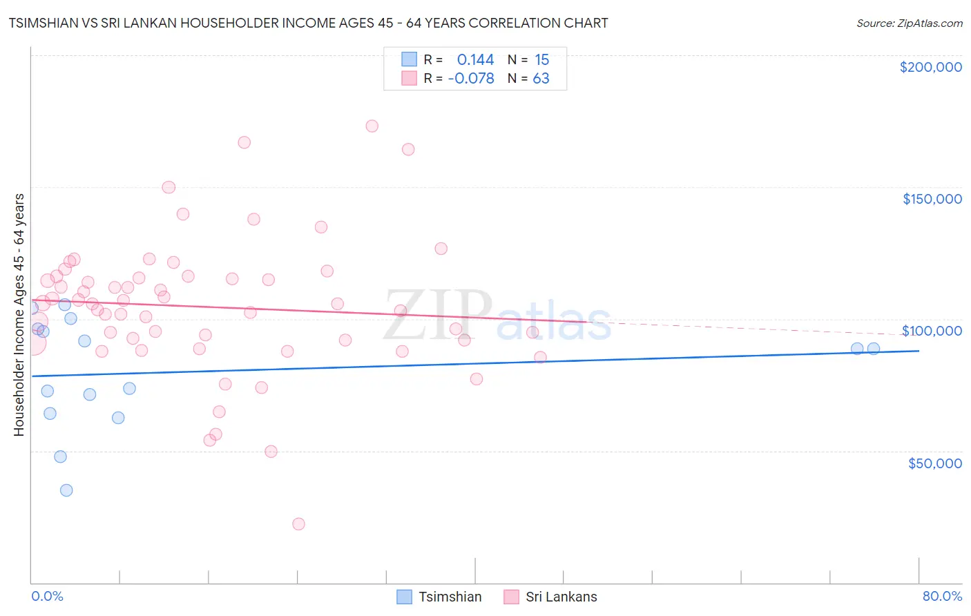 Tsimshian vs Sri Lankan Householder Income Ages 45 - 64 years
