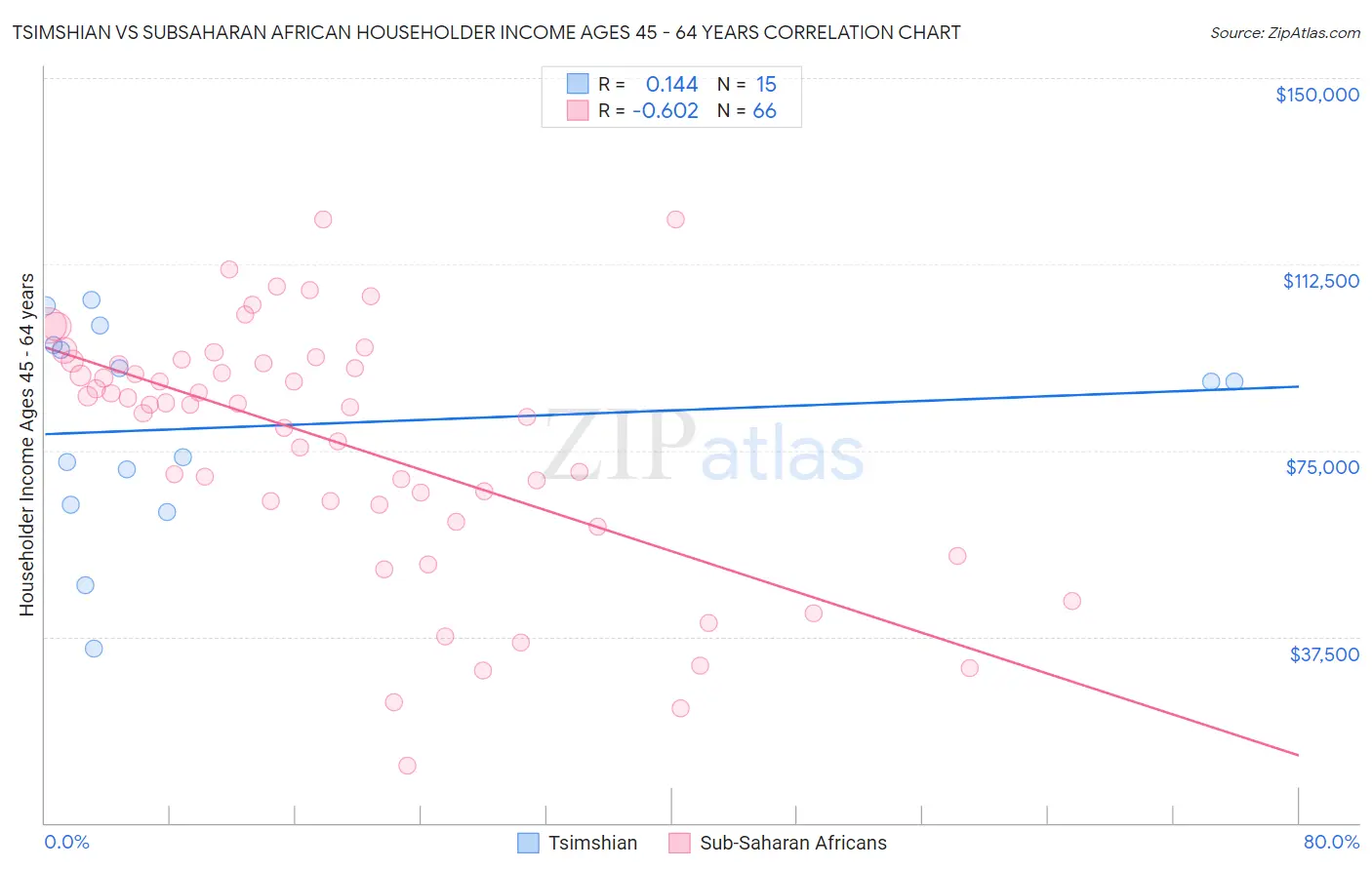 Tsimshian vs Subsaharan African Householder Income Ages 45 - 64 years