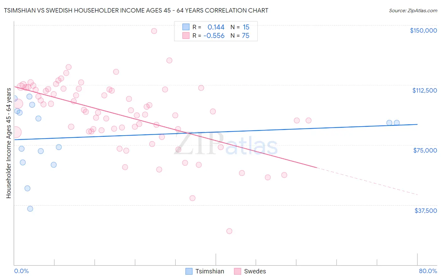 Tsimshian vs Swedish Householder Income Ages 45 - 64 years