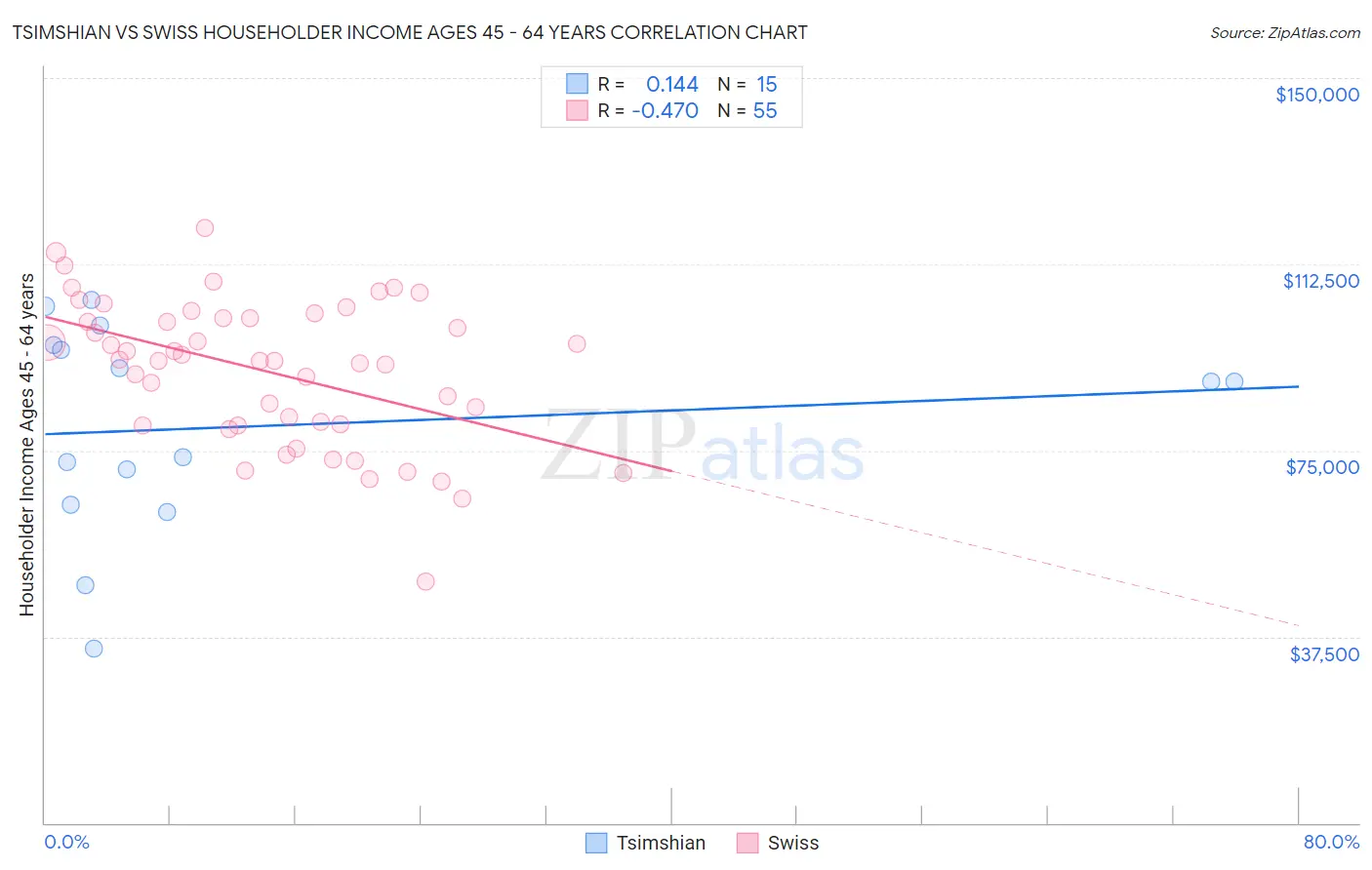 Tsimshian vs Swiss Householder Income Ages 45 - 64 years