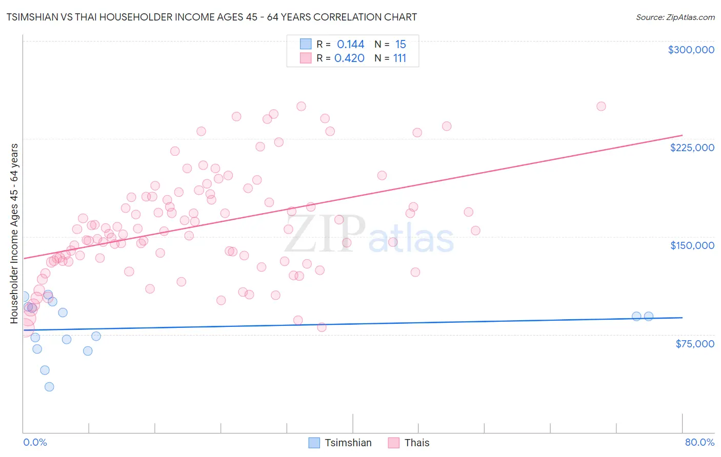 Tsimshian vs Thai Householder Income Ages 45 - 64 years