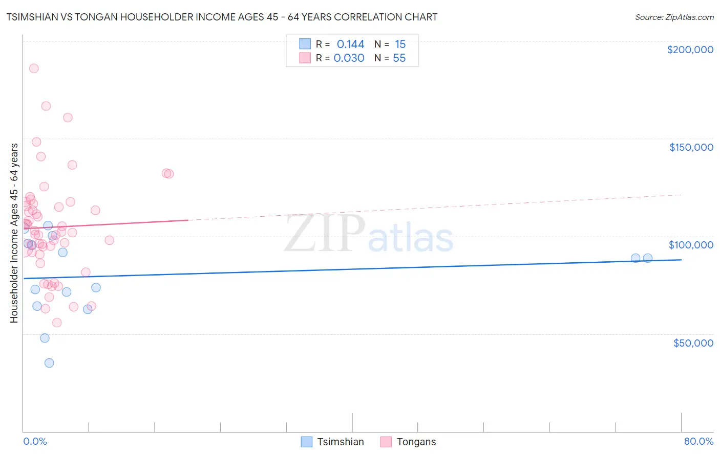 Tsimshian vs Tongan Householder Income Ages 45 - 64 years