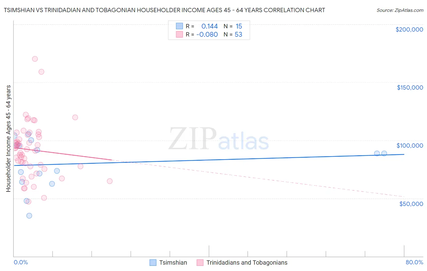 Tsimshian vs Trinidadian and Tobagonian Householder Income Ages 45 - 64 years