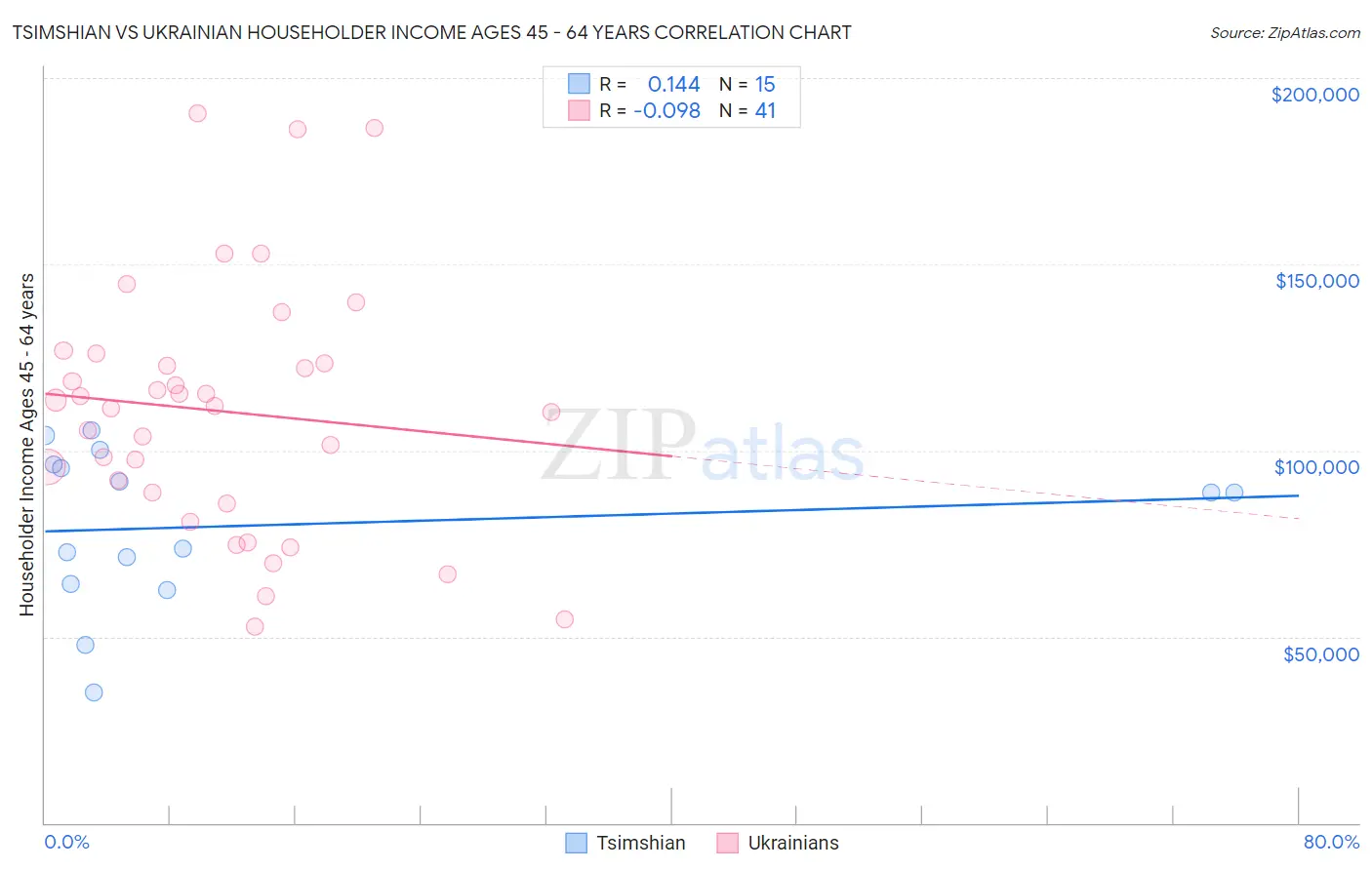Tsimshian vs Ukrainian Householder Income Ages 45 - 64 years