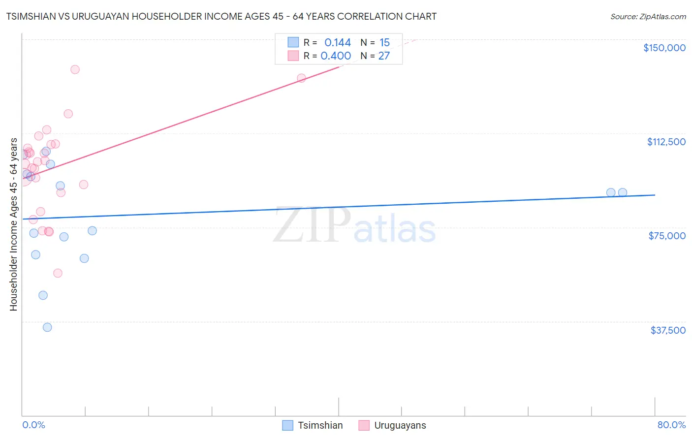 Tsimshian vs Uruguayan Householder Income Ages 45 - 64 years