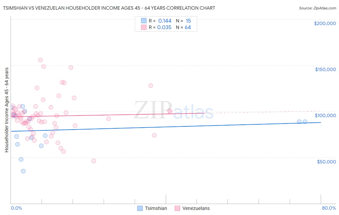 Tsimshian vs Venezuelan Householder Income Ages 45 - 64 years