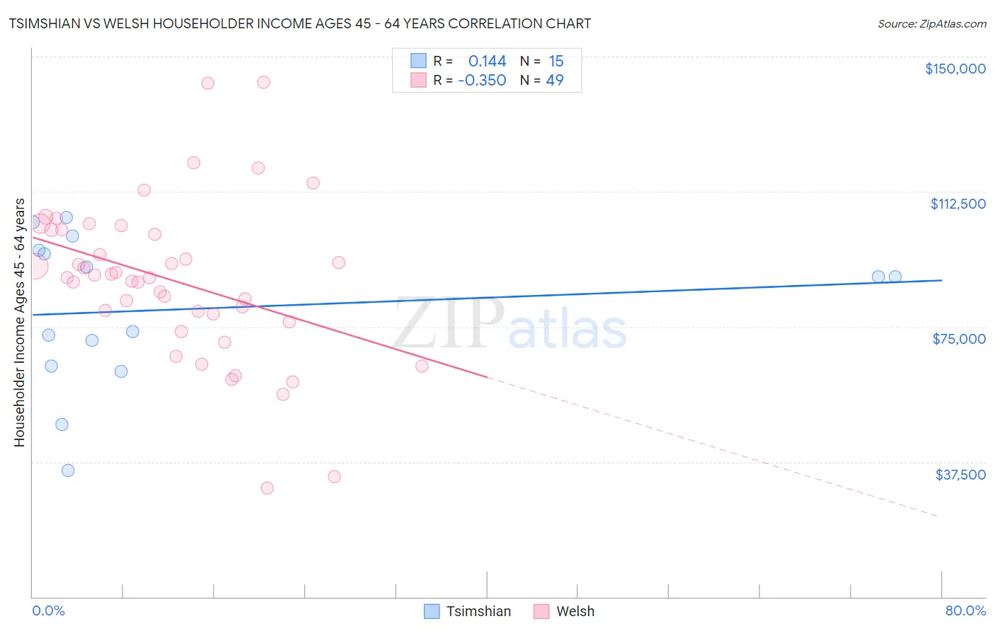 Tsimshian vs Welsh Householder Income Ages 45 - 64 years