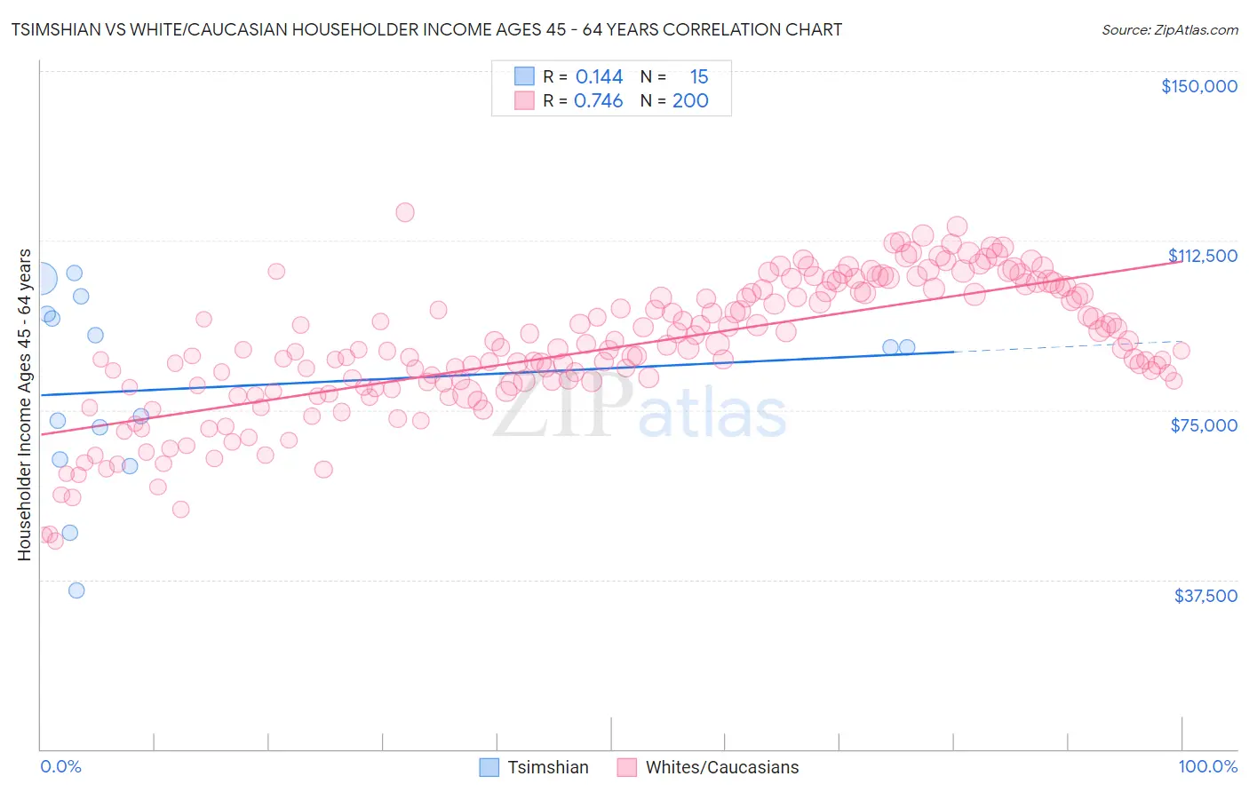 Tsimshian vs White/Caucasian Householder Income Ages 45 - 64 years