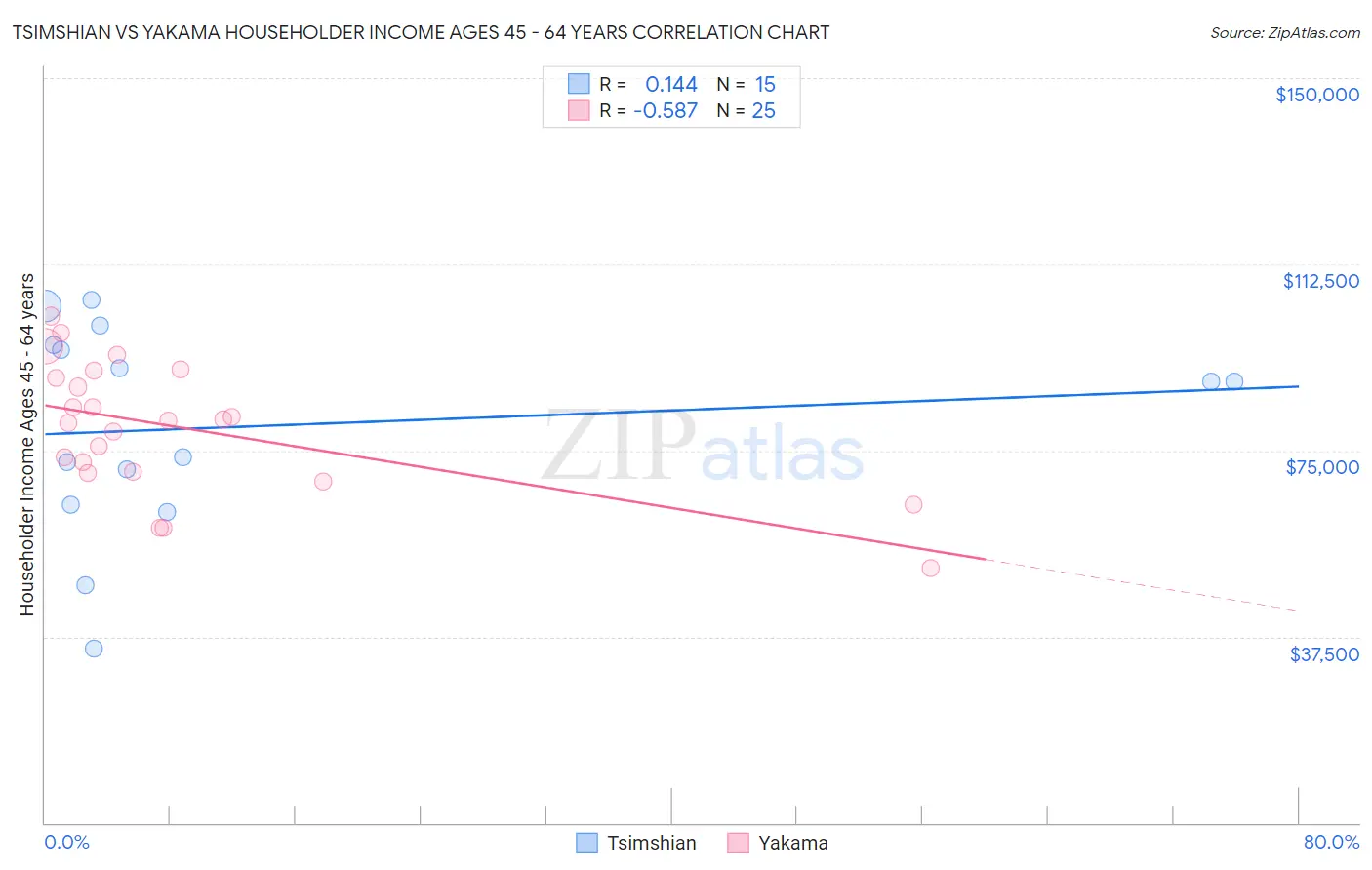 Tsimshian vs Yakama Householder Income Ages 45 - 64 years