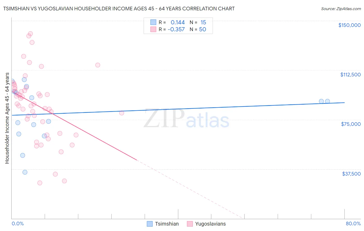 Tsimshian vs Yugoslavian Householder Income Ages 45 - 64 years