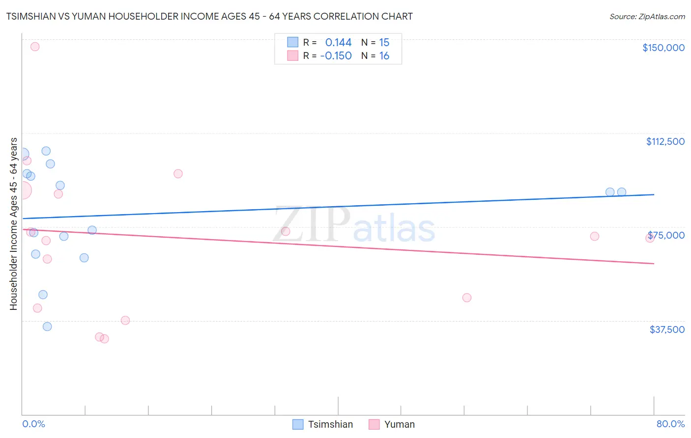 Tsimshian vs Yuman Householder Income Ages 45 - 64 years