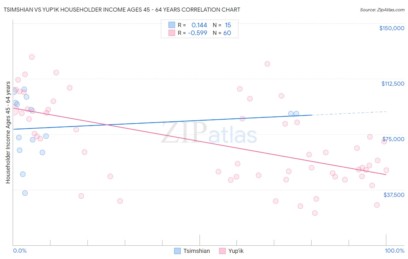 Tsimshian vs Yup'ik Householder Income Ages 45 - 64 years