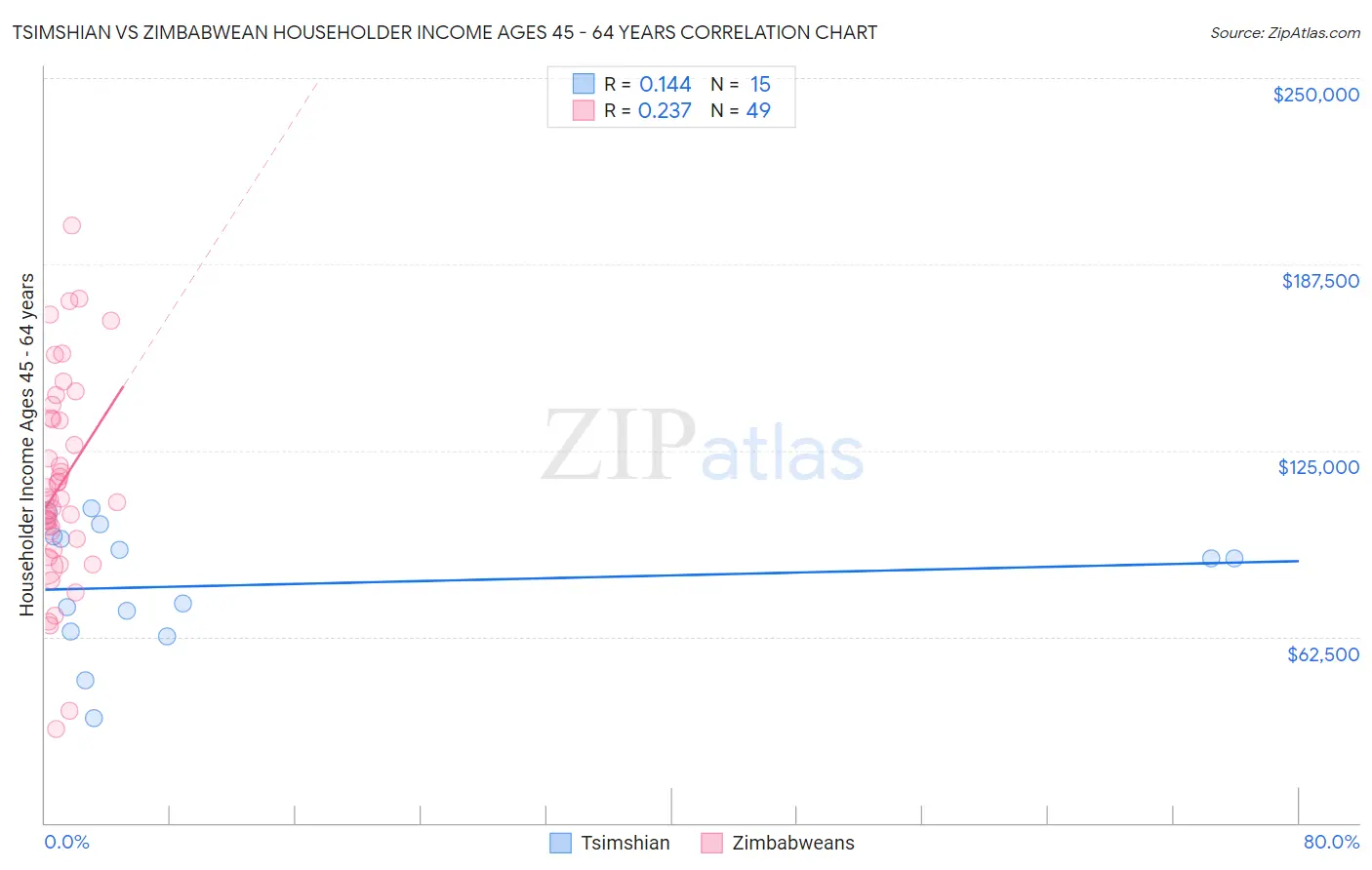 Tsimshian vs Zimbabwean Householder Income Ages 45 - 64 years