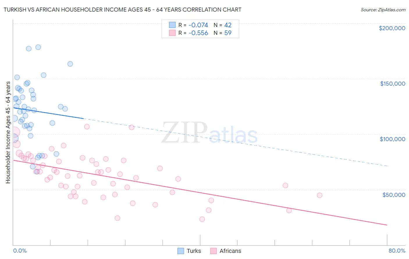 Turkish vs African Householder Income Ages 45 - 64 years