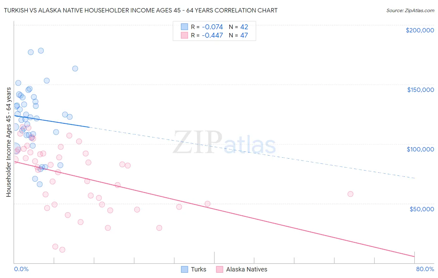 Turkish vs Alaska Native Householder Income Ages 45 - 64 years