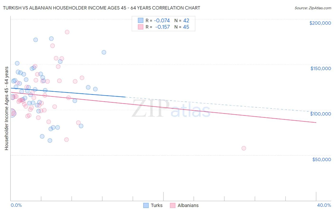 Turkish vs Albanian Householder Income Ages 45 - 64 years