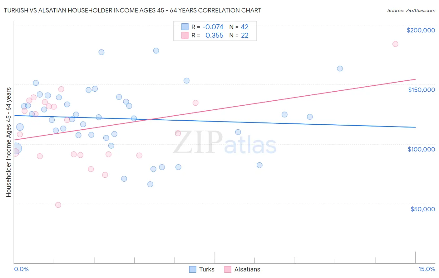 Turkish vs Alsatian Householder Income Ages 45 - 64 years