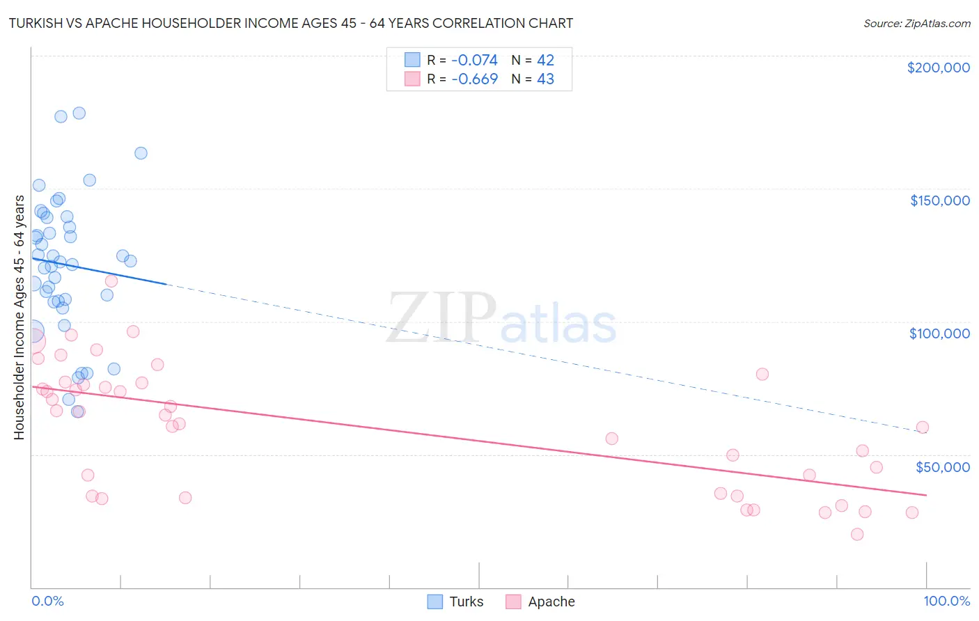 Turkish vs Apache Householder Income Ages 45 - 64 years