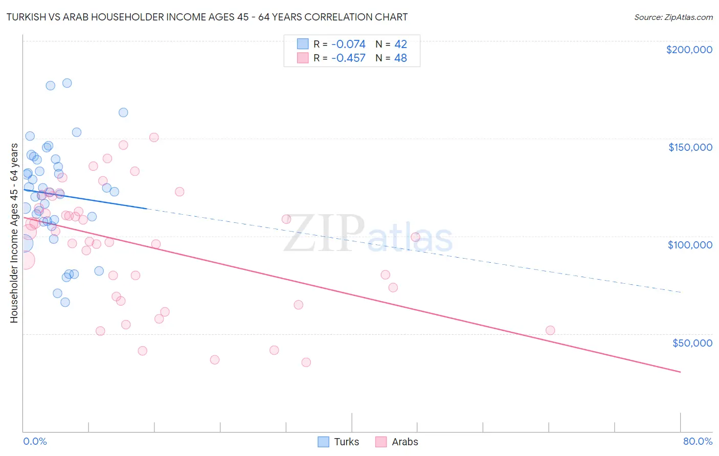 Turkish vs Arab Householder Income Ages 45 - 64 years