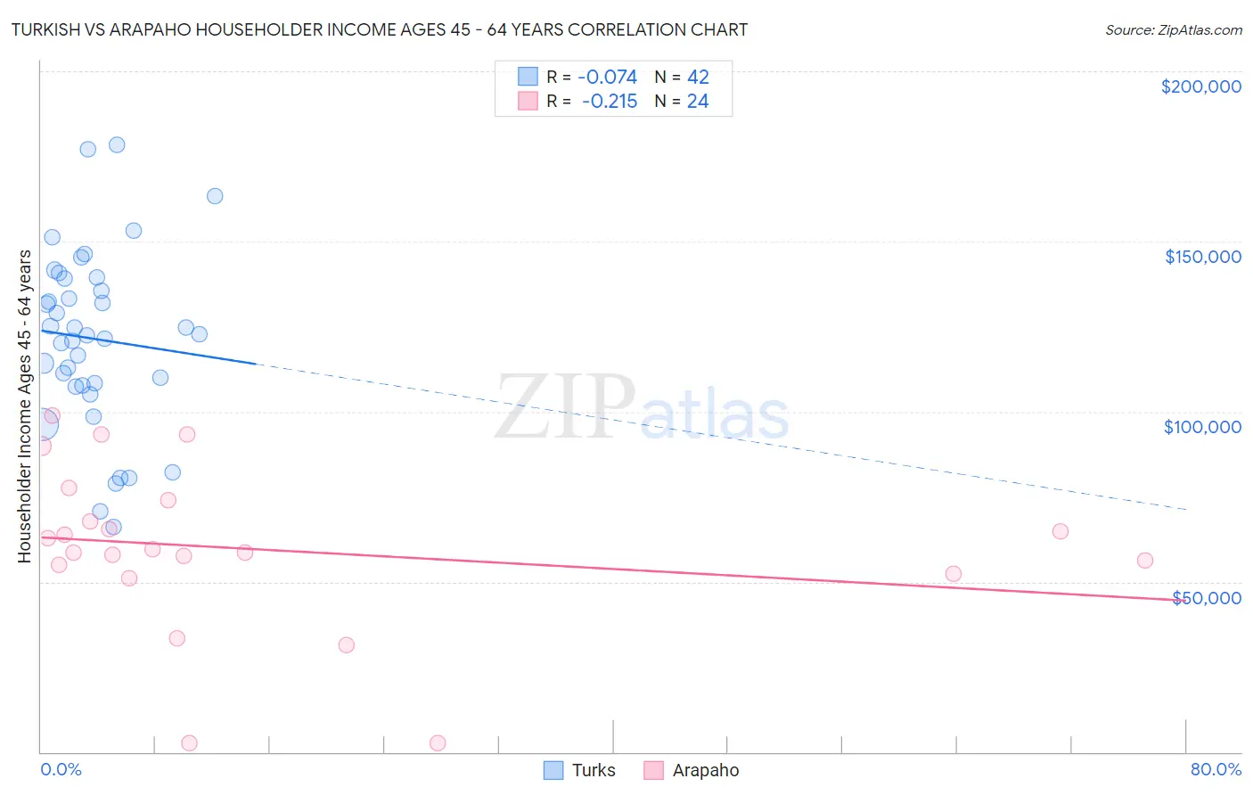 Turkish vs Arapaho Householder Income Ages 45 - 64 years