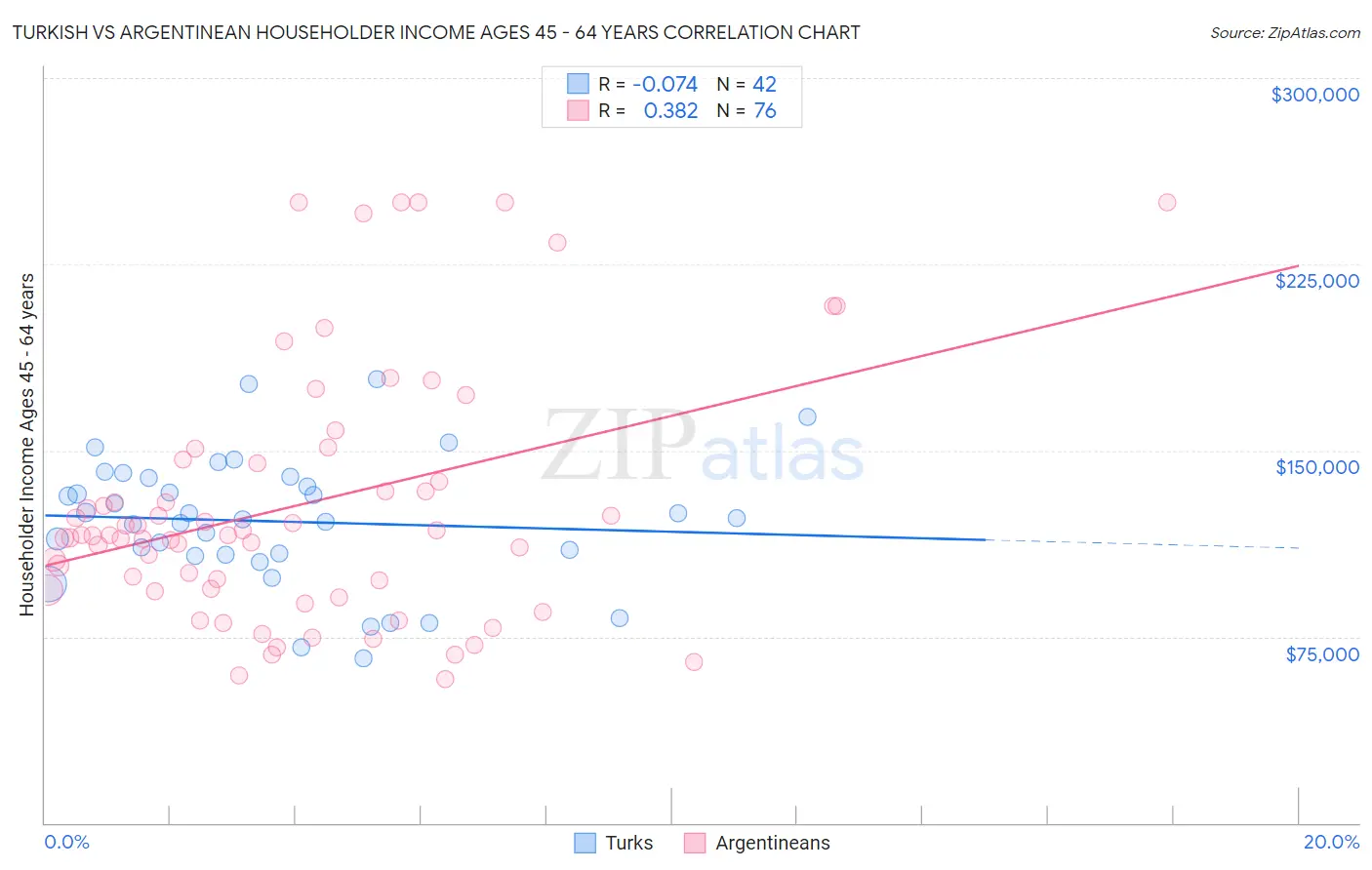 Turkish vs Argentinean Householder Income Ages 45 - 64 years