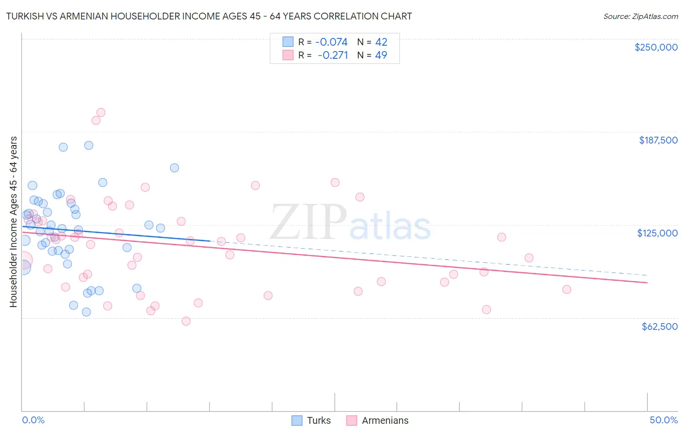 Turkish vs Armenian Householder Income Ages 45 - 64 years