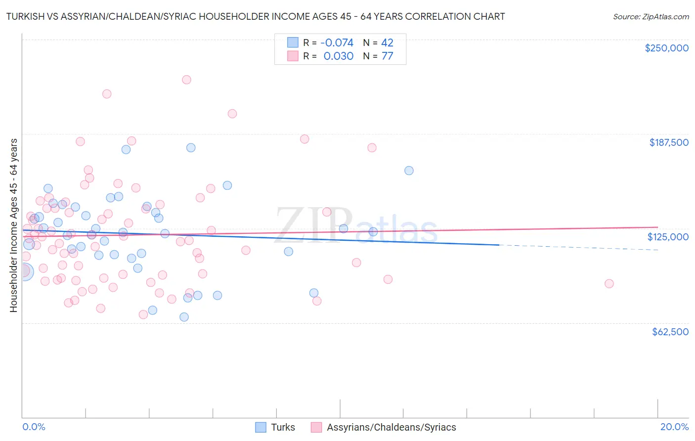 Turkish vs Assyrian/Chaldean/Syriac Householder Income Ages 45 - 64 years