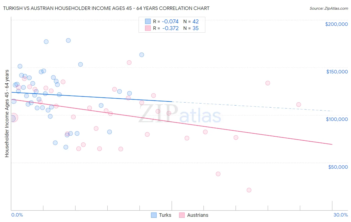 Turkish vs Austrian Householder Income Ages 45 - 64 years