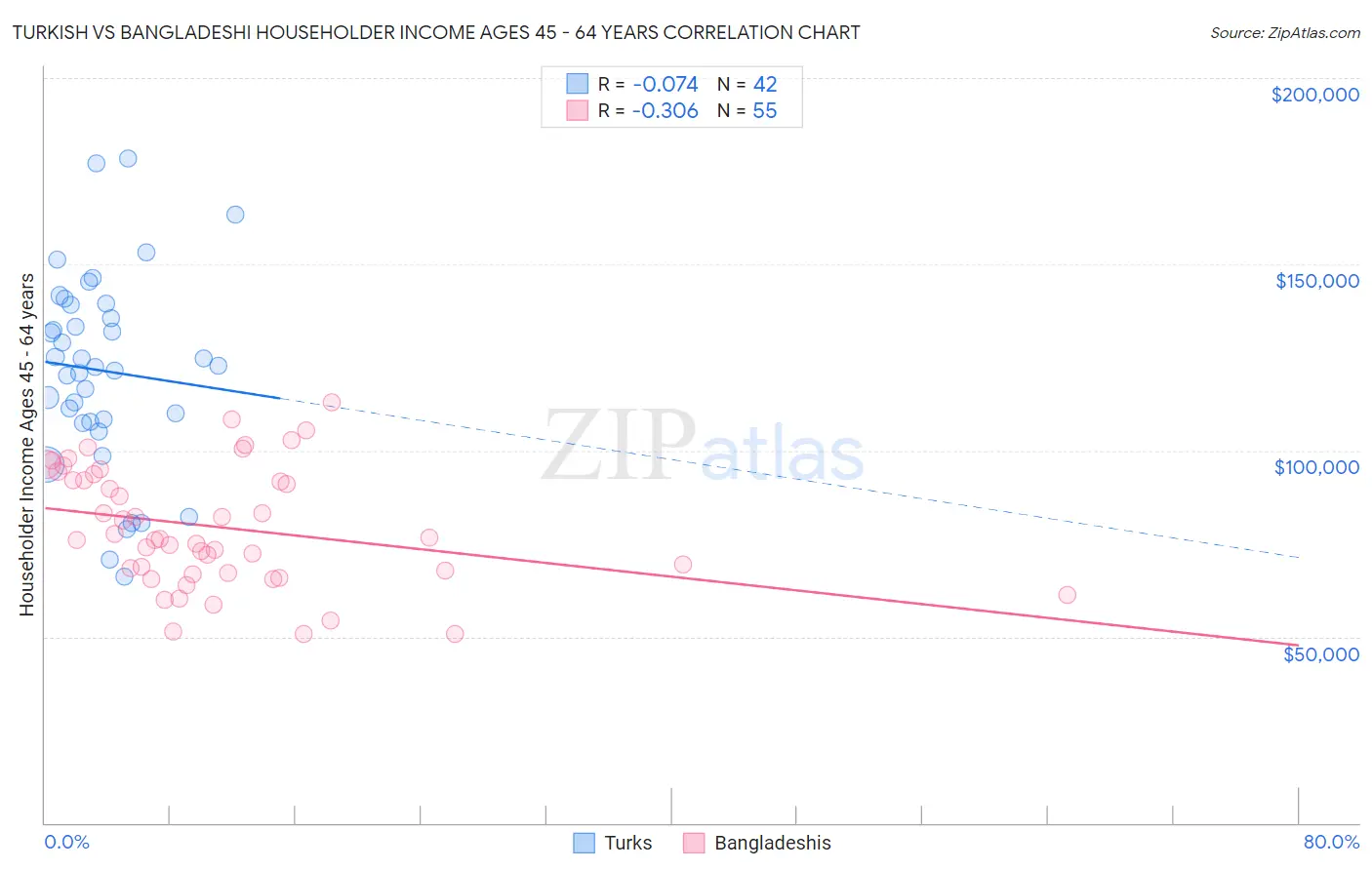 Turkish vs Bangladeshi Householder Income Ages 45 - 64 years