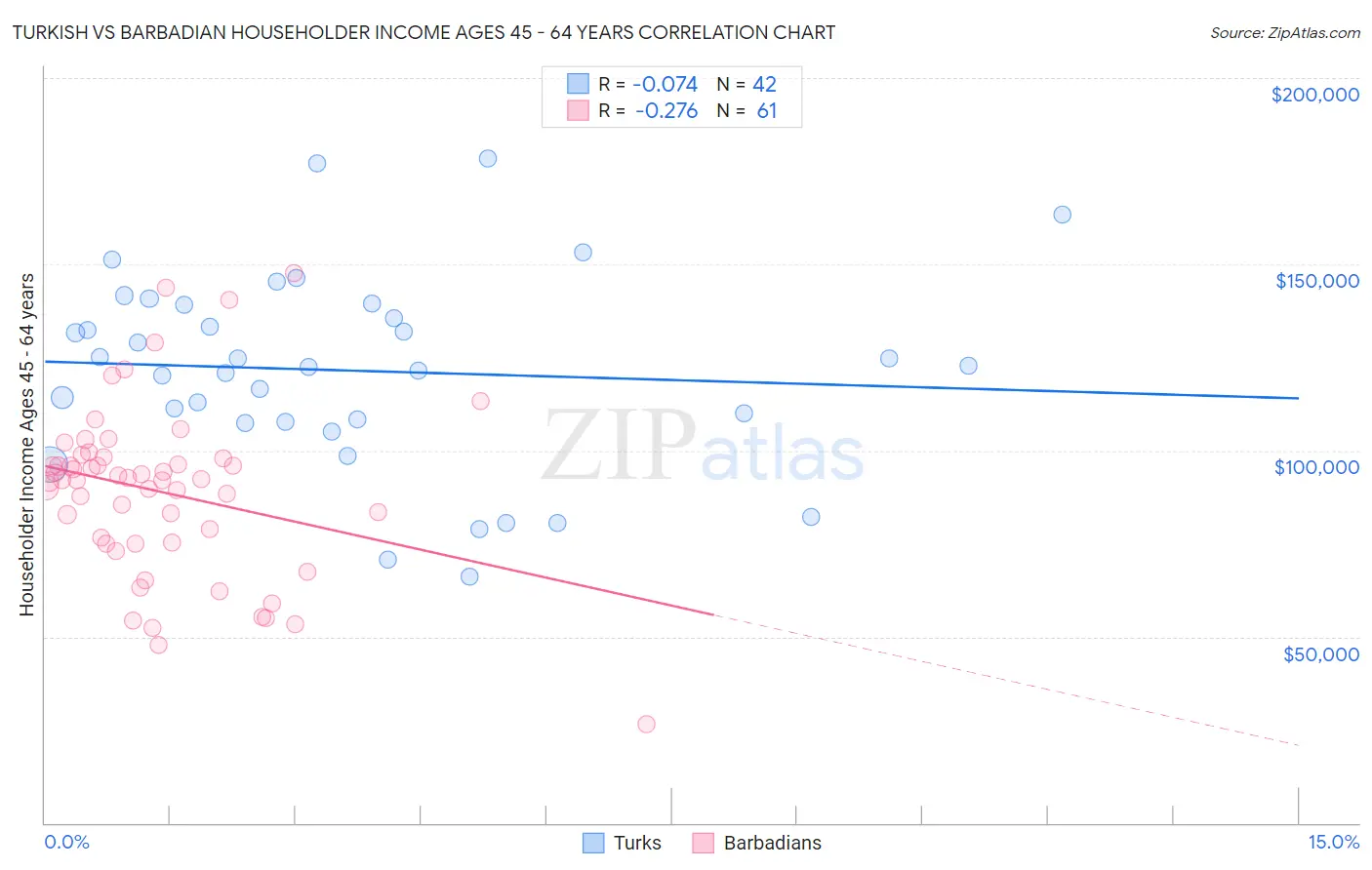 Turkish vs Barbadian Householder Income Ages 45 - 64 years