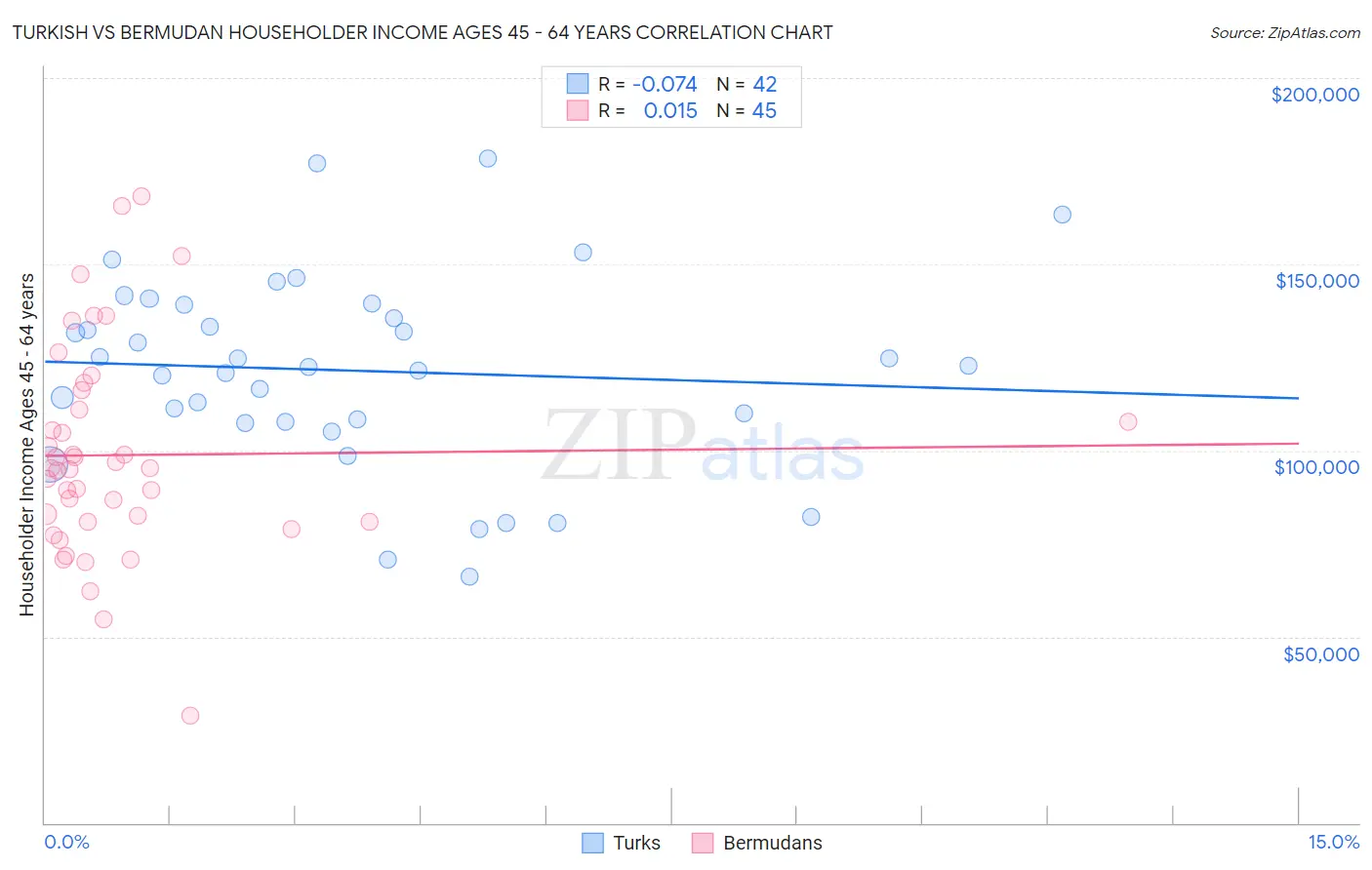 Turkish vs Bermudan Householder Income Ages 45 - 64 years