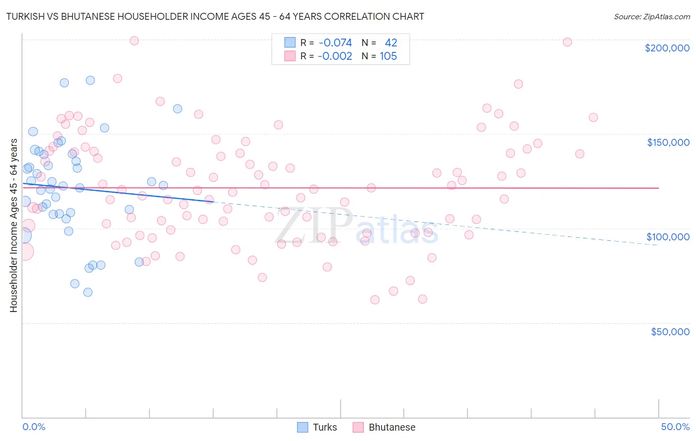 Turkish vs Bhutanese Householder Income Ages 45 - 64 years