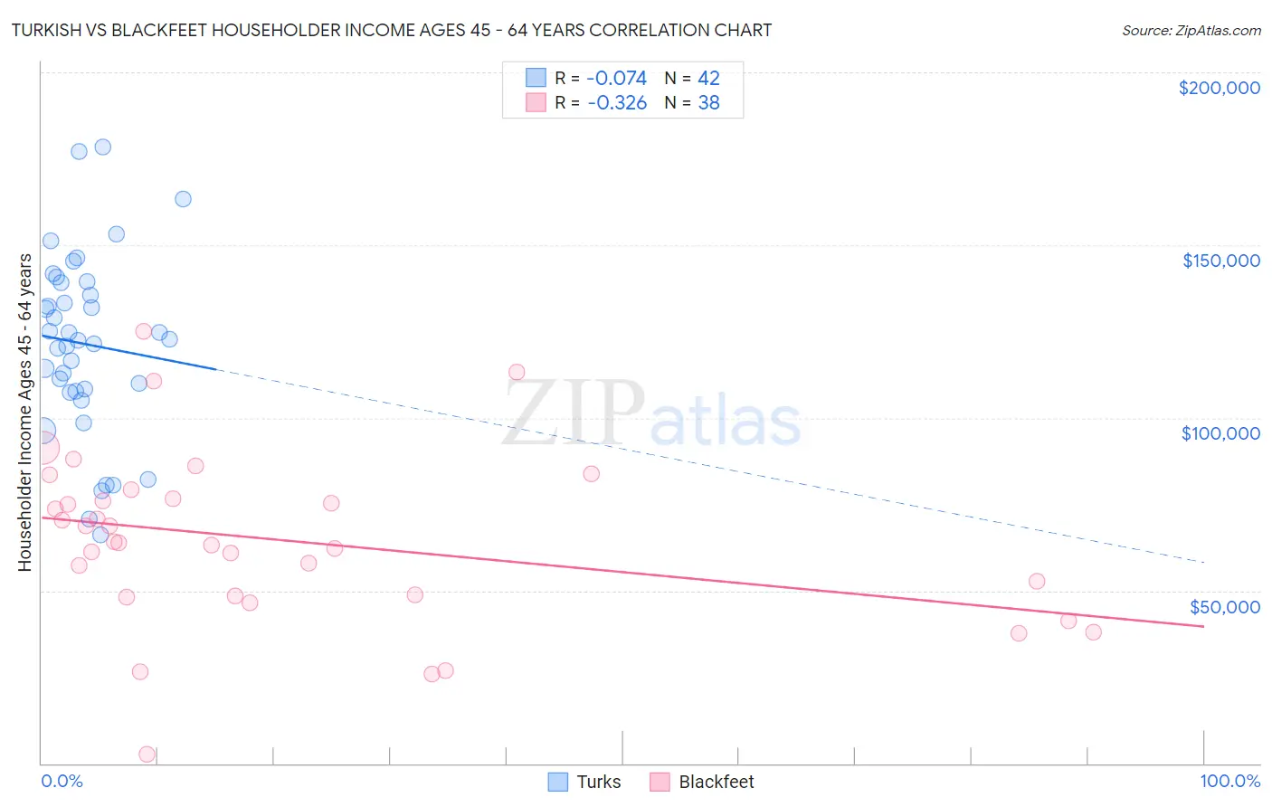Turkish vs Blackfeet Householder Income Ages 45 - 64 years