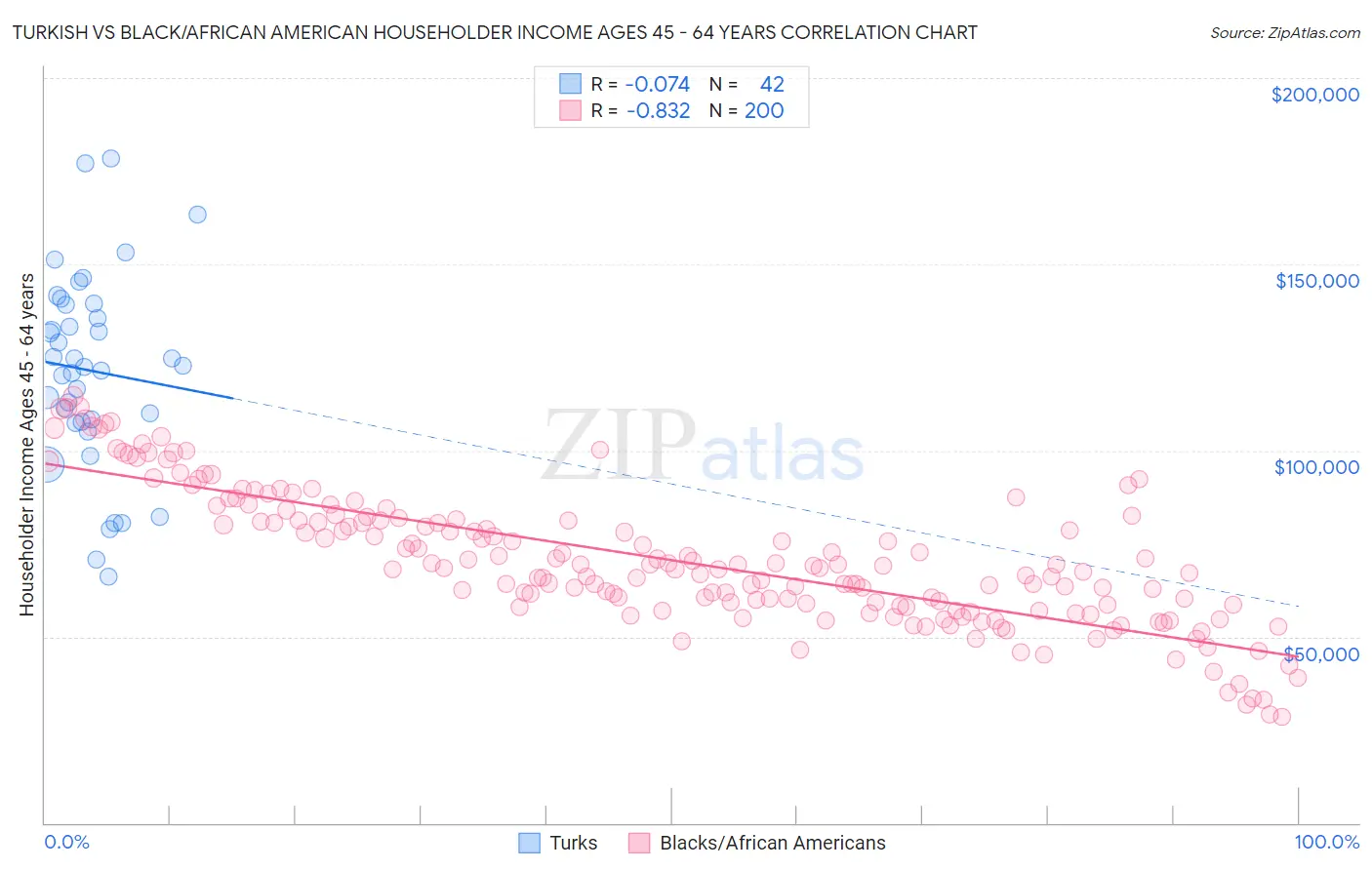 Turkish vs Black/African American Householder Income Ages 45 - 64 years