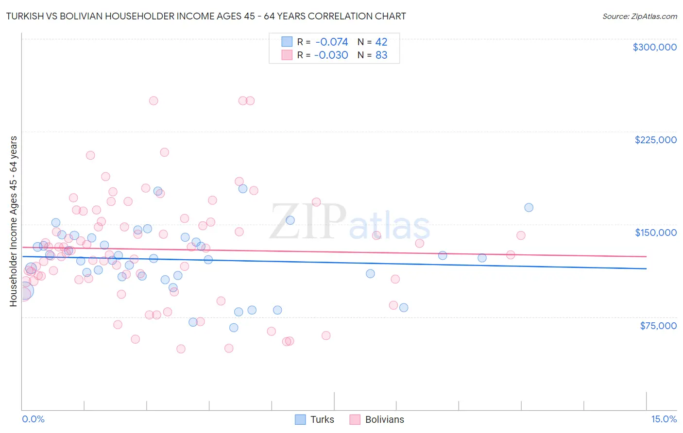 Turkish vs Bolivian Householder Income Ages 45 - 64 years